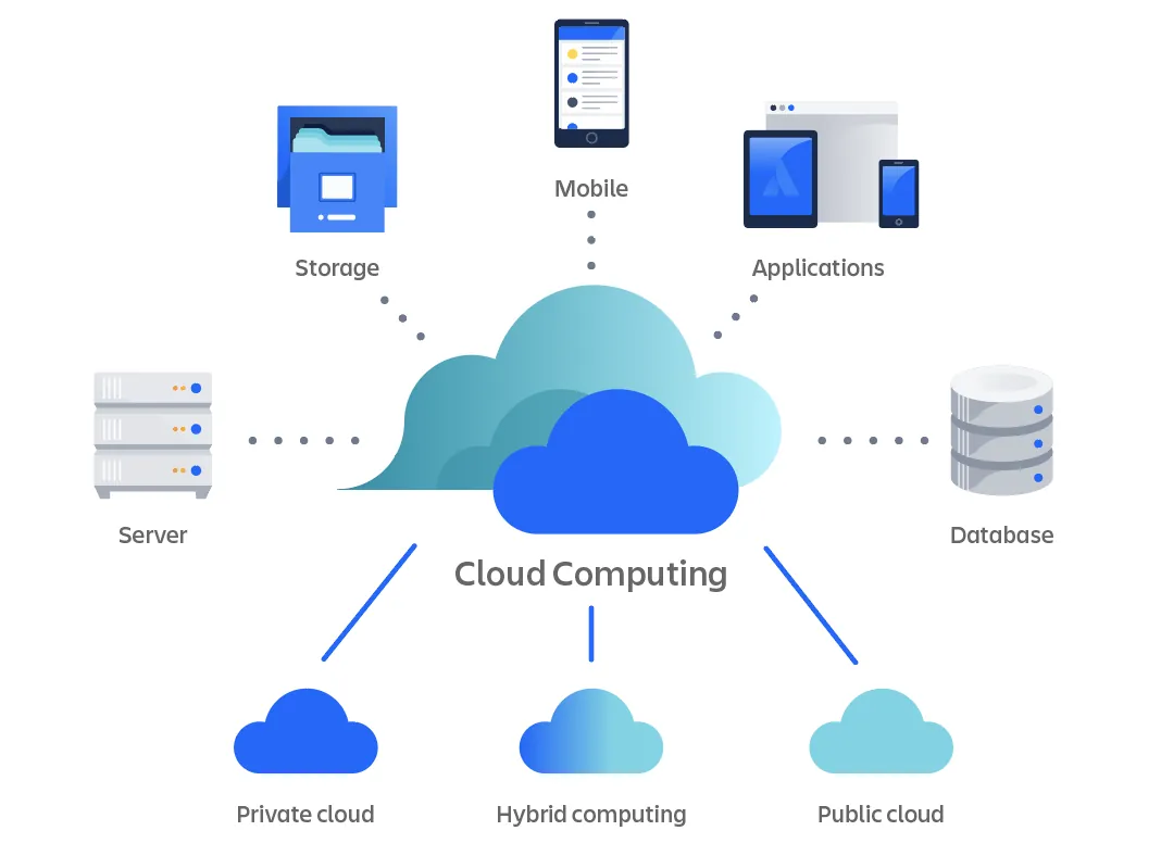 Illustration du déploiement de ressources informatiques (stockage, calcul, réseau) via le cloud, chez Xbit.