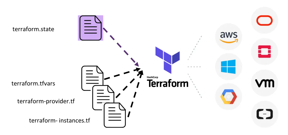 Schéma des fichiers qui composent une configuration Terraform : fichiers .tf, variables.tf, terraform.tfvars et terraform.tfstate.