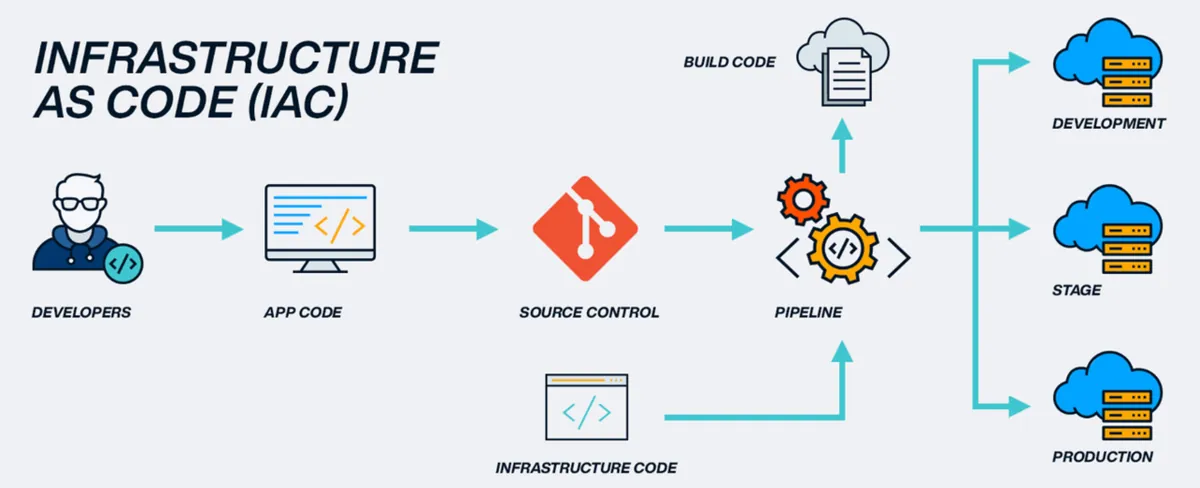 Schéma expliquant le fonctionnement de l'Infrastructure as Code : des fichiers de configuration déclarent l'état souhaité, l'outil provisionne l'infrastructure réelle en conséquence.