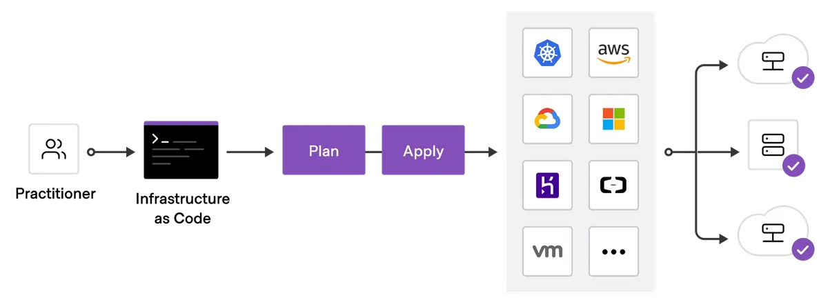 Schéma du pipeline Terraform, du compte cloud à la commande terraform destroy, en passant par init, plan et apply.