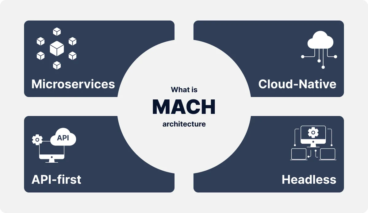Schéma présentant les quatre piliers de l'architecture MACH : Microservices, API-first, Cloud-native et Headless.