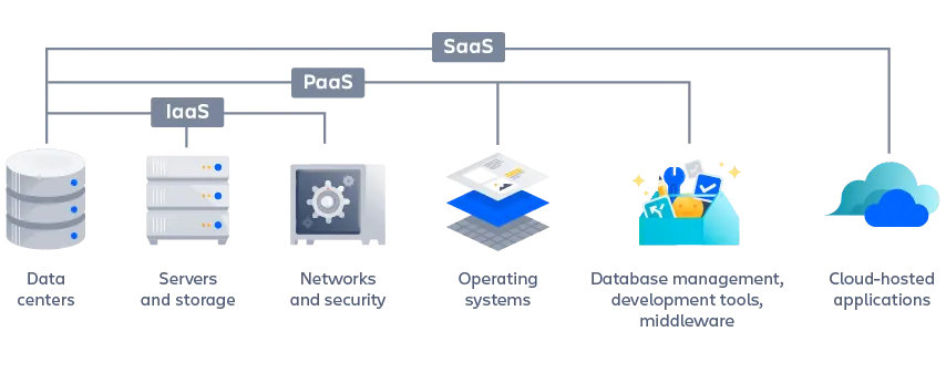Schéma des services cloud managés : IaaS, PaaS, SaaS et FaaS, du plus proche du matériel au plus proche de l'application.