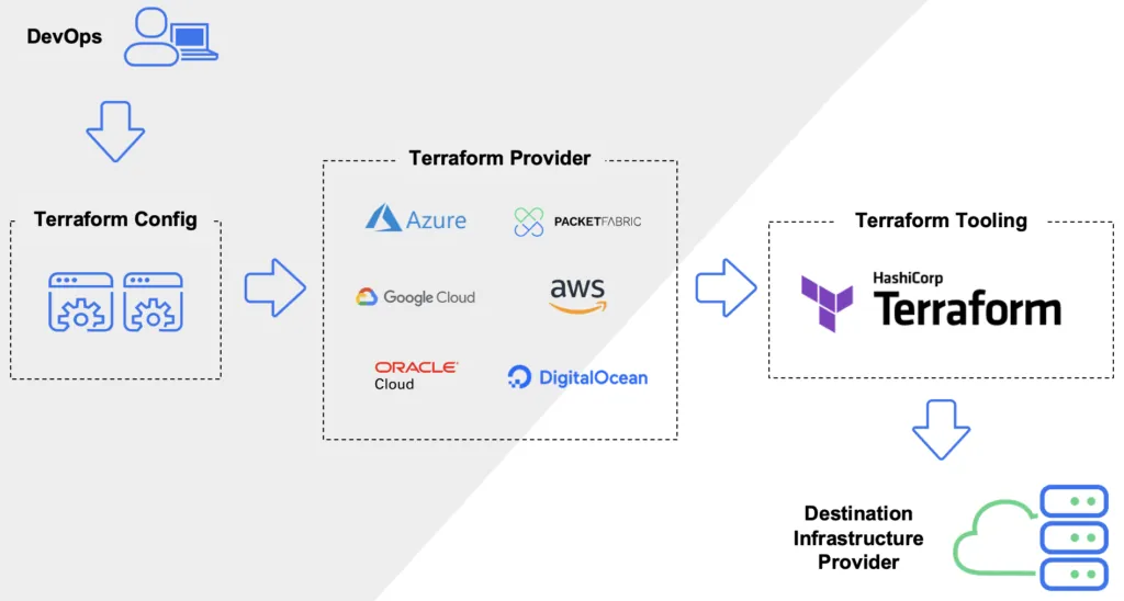 Schéma illustrant Terraform interagissant avec plusieurs fournisseurs cloud (AWS, Azure, GCP...) via leurs API respectives.