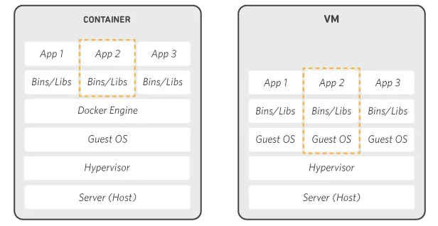 Comparaison entre une architecture à machines virtuelles, chacune avec son propre système d'exploitation invité, et une architecture à conteneurs partageant le noyau de l'hôte.